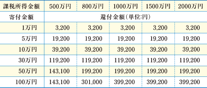 税額控除による還付額の目安