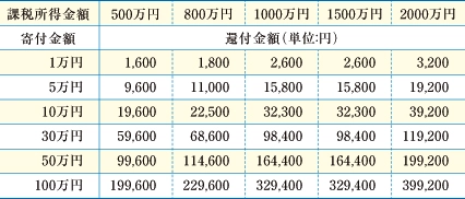 所得控除による還付額の目安