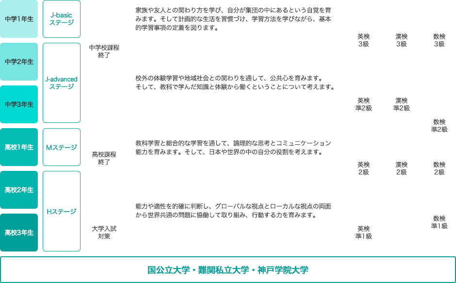 6年間の学びの流れ 特色 神戸学院大学附属中学校